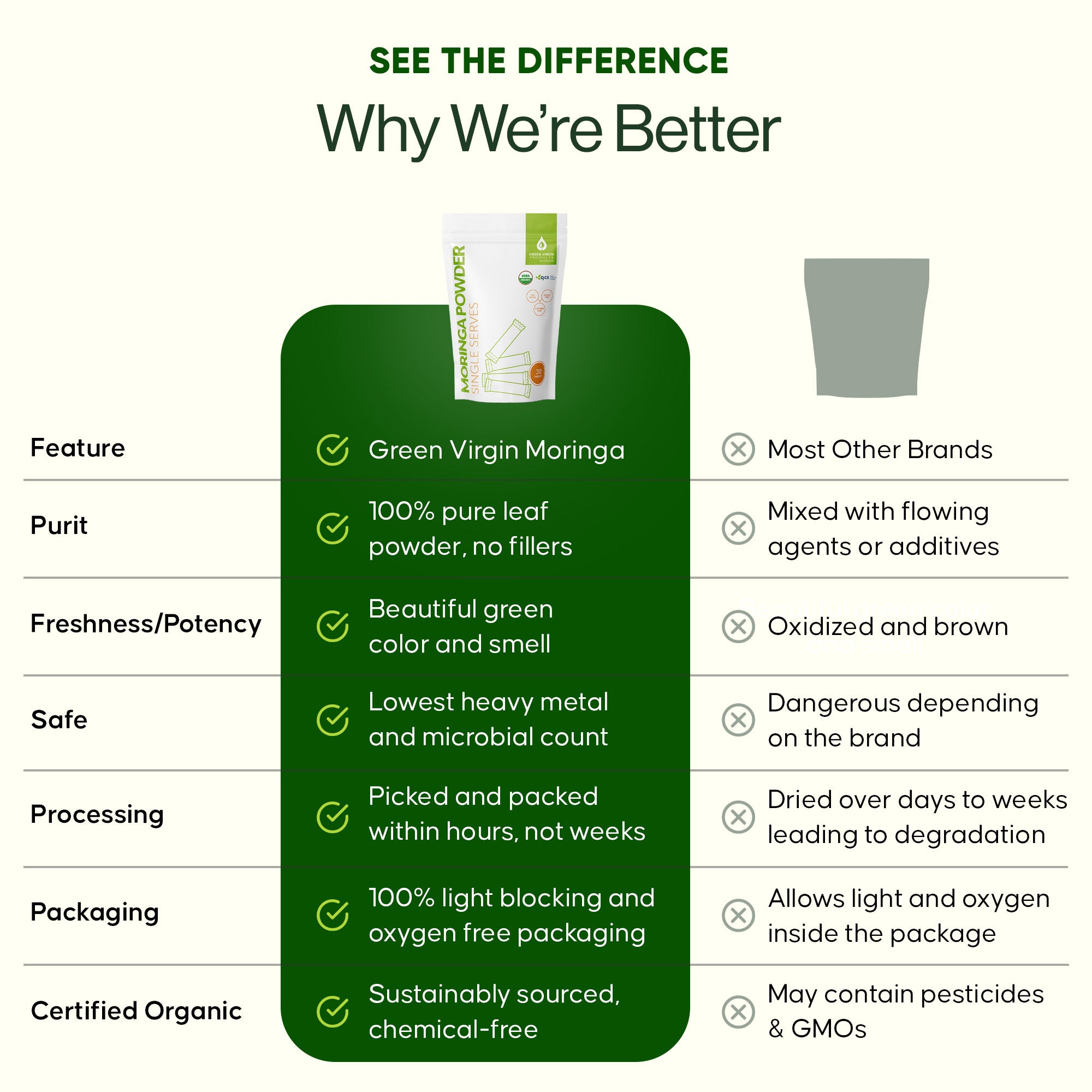 Moringa Powder Single Serves - greenvirginproducts